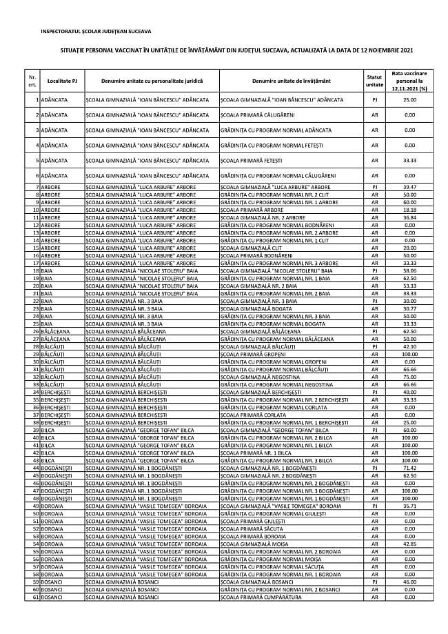Procentul personalului didactic vaccinat în fiecare unitate de învățământ din județul Suceava 1 Procentul personalului didactic vaccinat în fiecare unitate de învățământ din județul Suceava