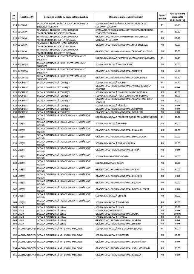 Procentul personalului didactic vaccinat în fiecare unitate de învățământ din județul Suceava 13 Procentul personalului didactic vaccinat în fiecare unitate de învățământ din județul Suceava