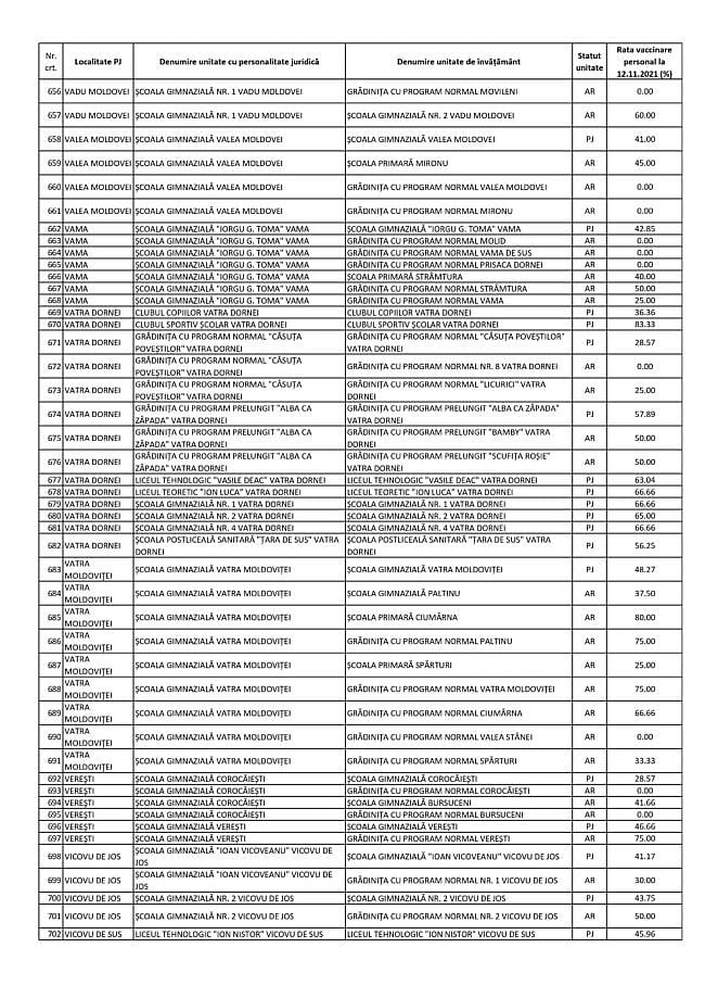 Procentul personalului didactic vaccinat în fiecare unitate de învățământ din județul Suceava 14 Procentul personalului didactic vaccinat în fiecare unitate de învățământ din județul Suceava