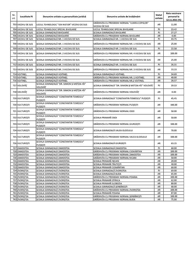 Procentul personalului didactic vaccinat în fiecare unitate de învățământ din județul Suceava 15 Procentul personalului didactic vaccinat în fiecare unitate de învățământ din județul Suceava