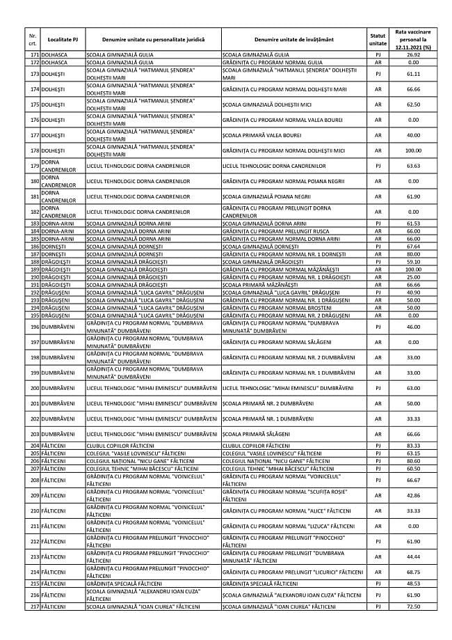 Procentul personalului didactic vaccinat în fiecare unitate de învățământ din județul Suceava 4 Procentul personalului didactic vaccinat în fiecare unitate de învățământ din județul Suceava