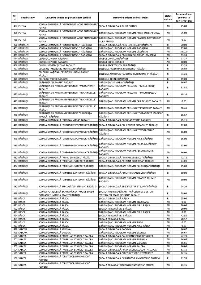 Procentul personalului didactic vaccinat în fiecare unitate de învățământ din județul Suceava 10 Procentul personalului didactic vaccinat în fiecare unitate de învățământ din județul Suceava