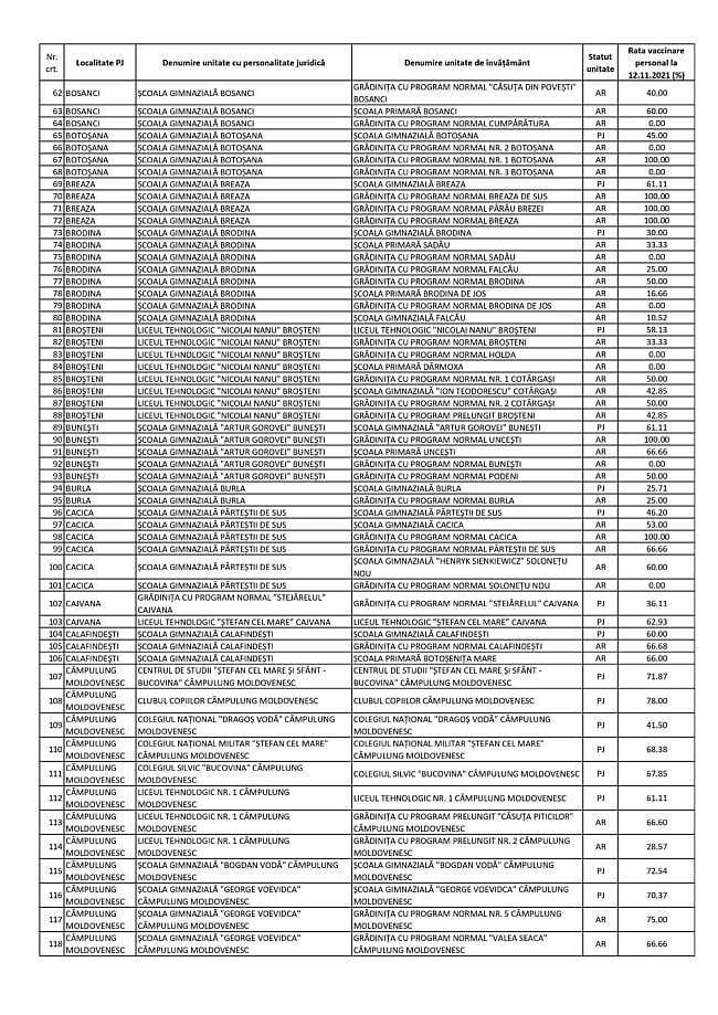 Procentul personalului didactic vaccinat în fiecare unitate de învățământ din județul Suceava 2 Procentul personalului didactic vaccinat în fiecare unitate de învățământ din județul Suceava