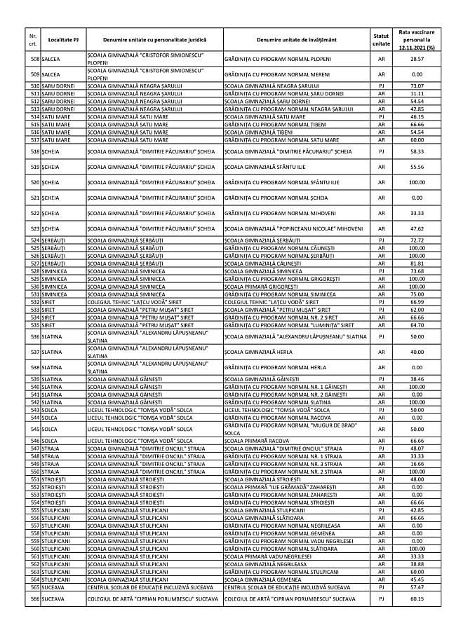 Procentul personalului didactic vaccinat în fiecare unitate de învățământ din județul Suceava 11 Procentul personalului didactic vaccinat în fiecare unitate de învățământ din județul Suceava