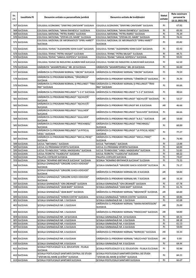 Procentul personalului didactic vaccinat în fiecare unitate de învățământ din județul Suceava 12 Procentul personalului didactic vaccinat în fiecare unitate de învățământ din județul Suceava