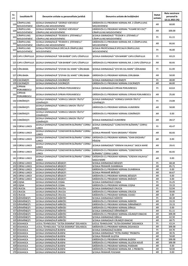 Procentul personalului didactic vaccinat în fiecare unitate de învățământ din județul Suceava 3 Procentul personalului didactic vaccinat în fiecare unitate de învățământ din județul Suceava