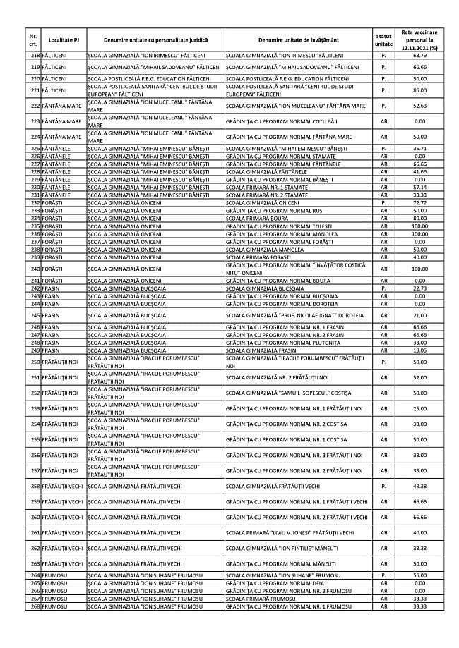 Procentul personalului didactic vaccinat în fiecare unitate de învățământ din județul Suceava 5 Procentul personalului didactic vaccinat în fiecare unitate de învățământ din județul Suceava