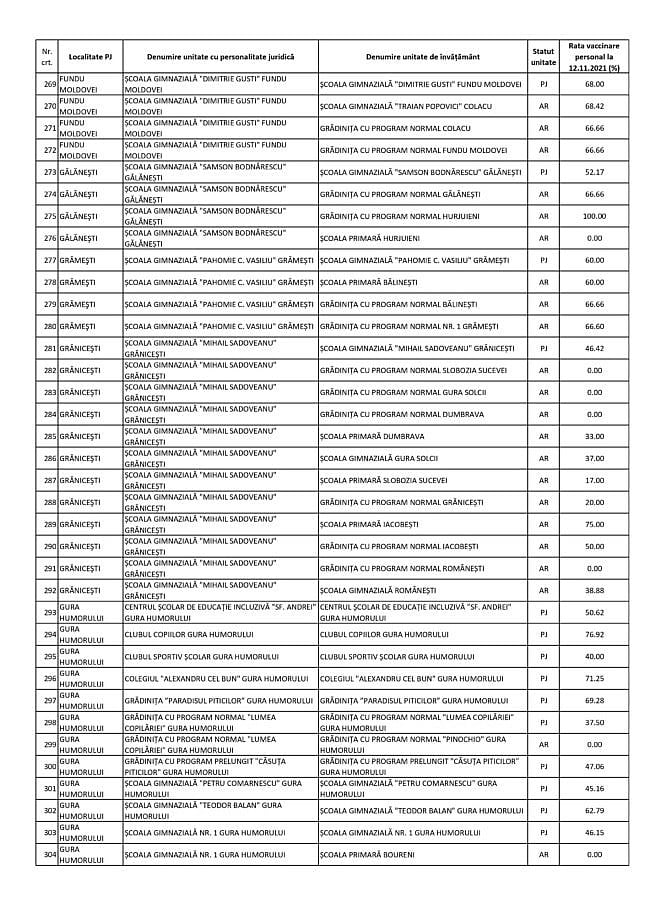 Procentul personalului didactic vaccinat în fiecare unitate de învățământ din județul Suceava 6 Procentul personalului didactic vaccinat în fiecare unitate de învățământ din județul Suceava