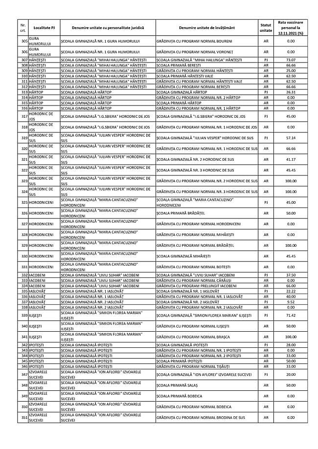 Procentul personalului didactic vaccinat în fiecare unitate de învățământ din județul Suceava 7 Procentul personalului didactic vaccinat în fiecare unitate de învățământ din județul Suceava