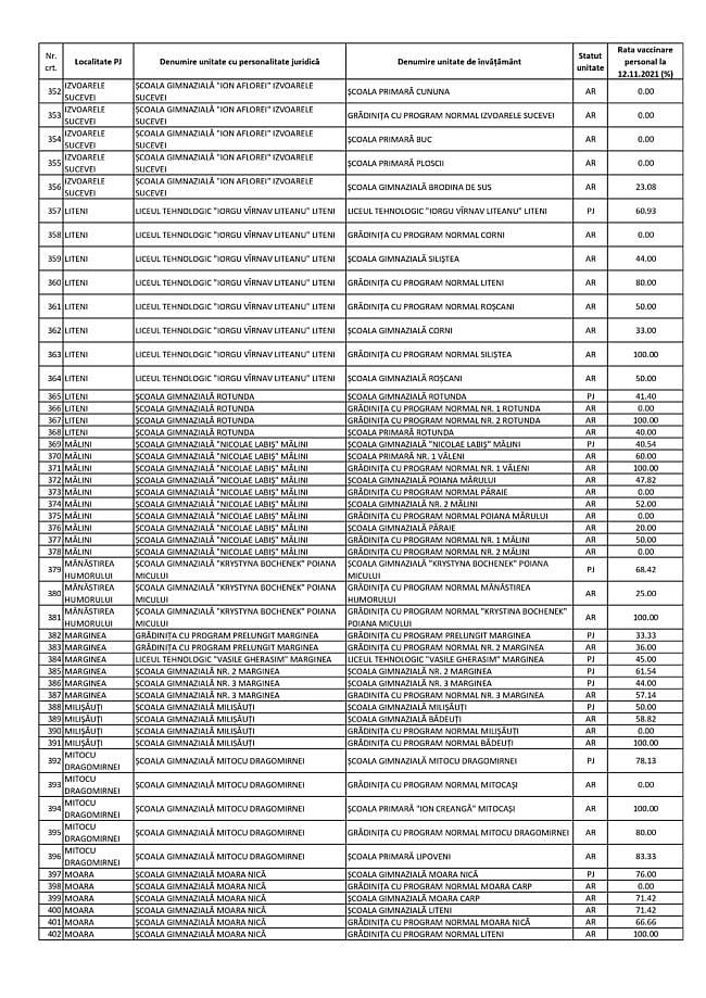 Procentul personalului didactic vaccinat în fiecare unitate de învățământ din județul Suceava 8 Procentul personalului didactic vaccinat în fiecare unitate de învățământ din județul Suceava
