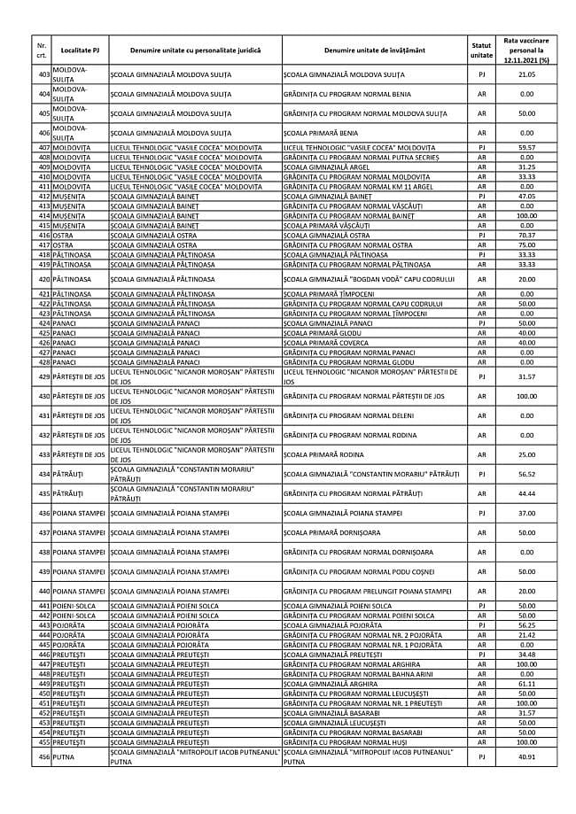 Procentul personalului didactic vaccinat în fiecare unitate de învățământ din județul Suceava 9 Procentul personalului didactic vaccinat în fiecare unitate de învățământ din județul Suceava